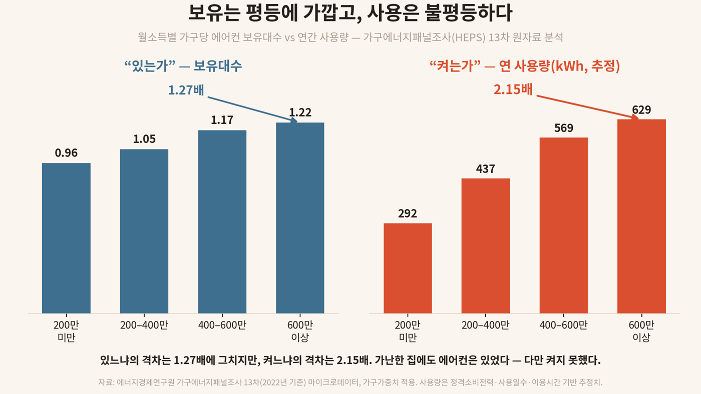 그림 2. 소득분위별 에어컨 보유 vs 사용