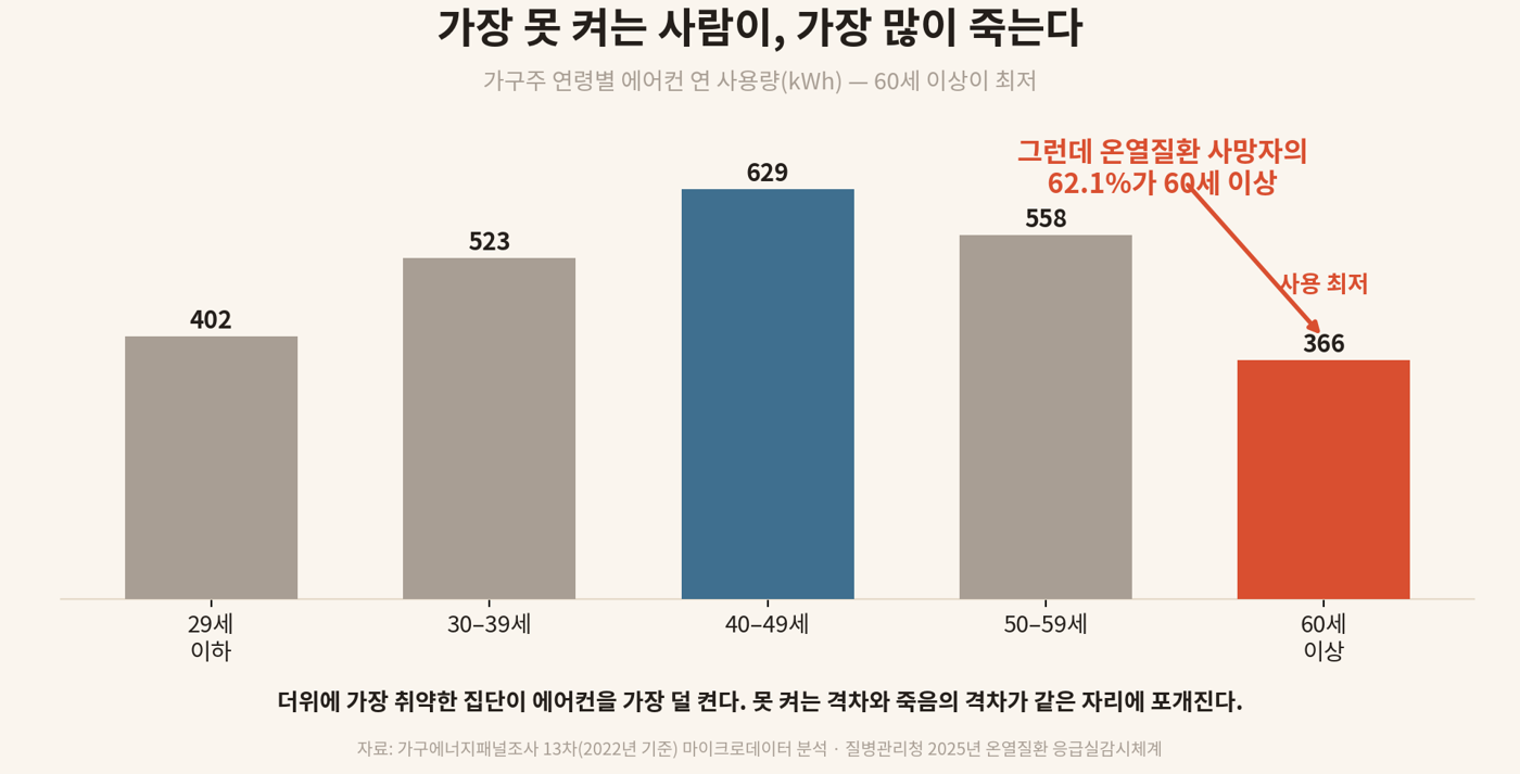 그림 4. 연령별 냉방 사용량과 온열질환 사망의 정렬